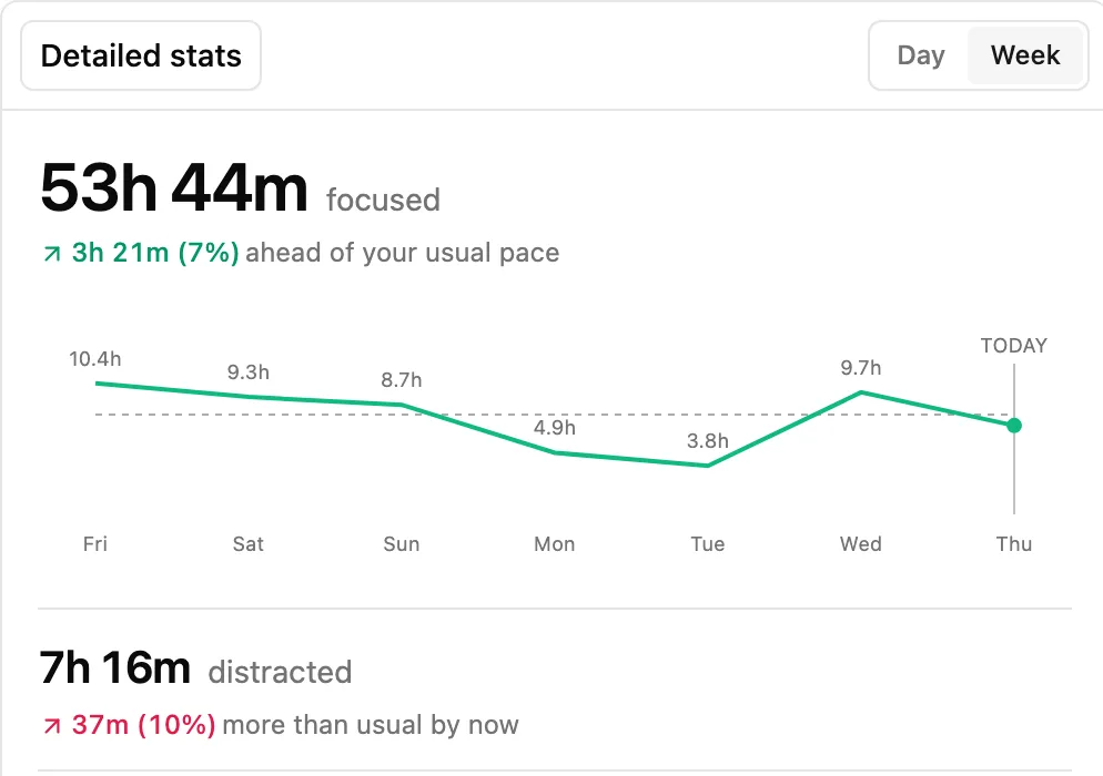 Cronus weekly stats: 53h 44m focused, 3h 21m ahead of the usual pace, and 7h 16m distracted
