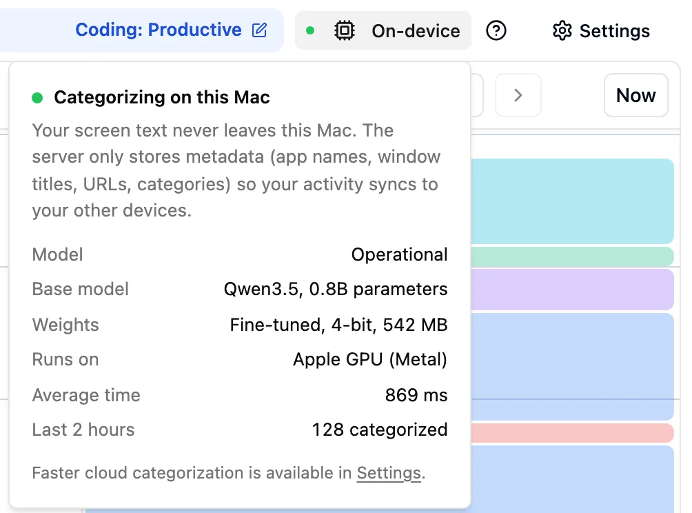 The On-device popover in Cronus: categorizing on this Mac with Qwen3.5 0.8B, fine-tuned and 4-bit, on the Apple GPU, 869 ms on average, 128 activities categorized in the last 2 hours
